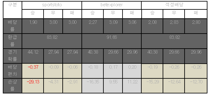 토토 스포츠토토분석법 스포츠토토365